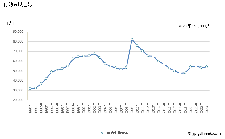 グラフ 年次 静岡県の一般職業紹介状況 有効求職者数
