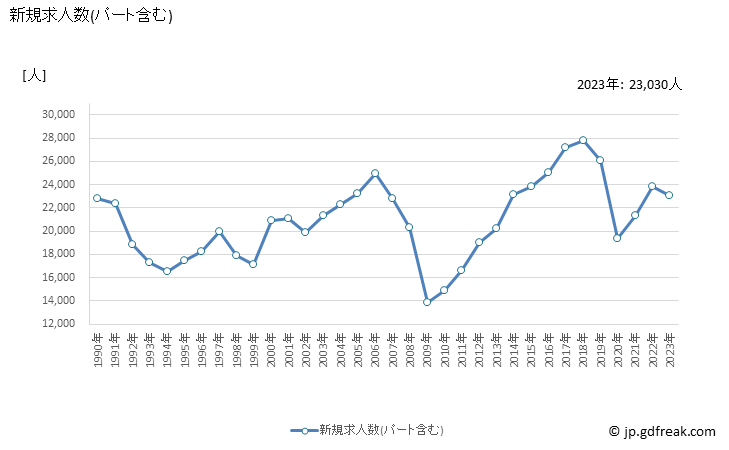グラフ 年次 静岡県の一般職業紹介状況 新規求人数(パート含む)