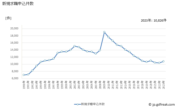 グラフ 年次 静岡県の一般職業紹介状況 新規求職申込件数