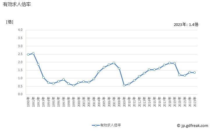グラフ 年次 愛知県の一般職業紹介状況 有効求人倍率