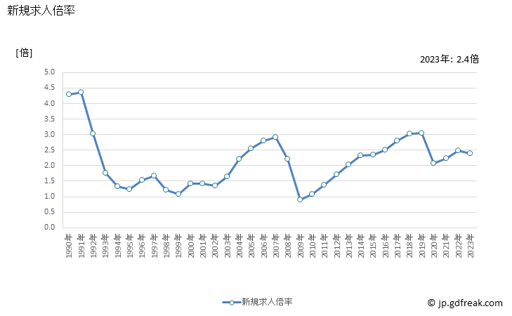 グラフ 年次 愛知県の一般職業紹介状況 新規求人倍率