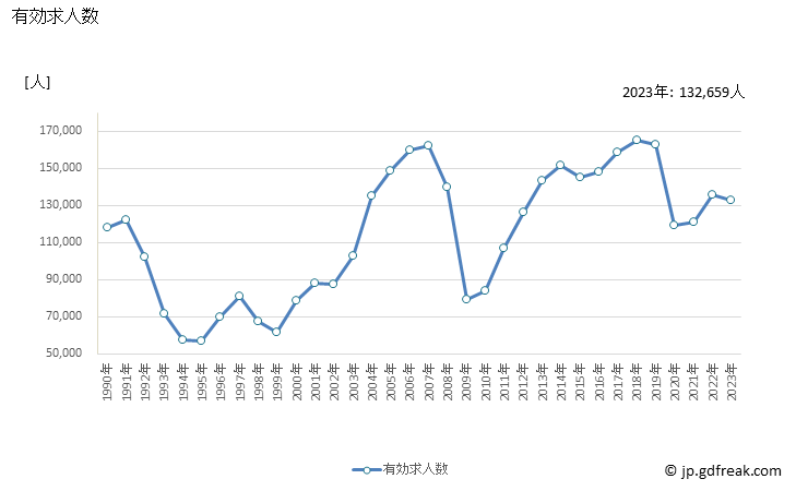 グラフ 年次 愛知県の一般職業紹介状況 有効求人数