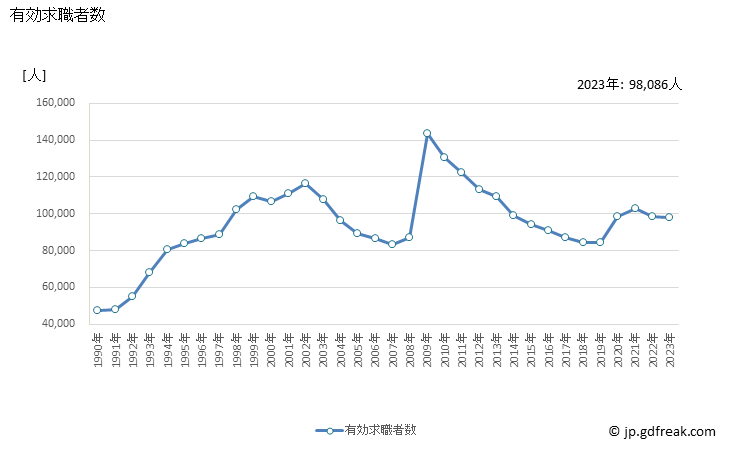グラフ 年次 愛知県の一般職業紹介状況 有効求職者数