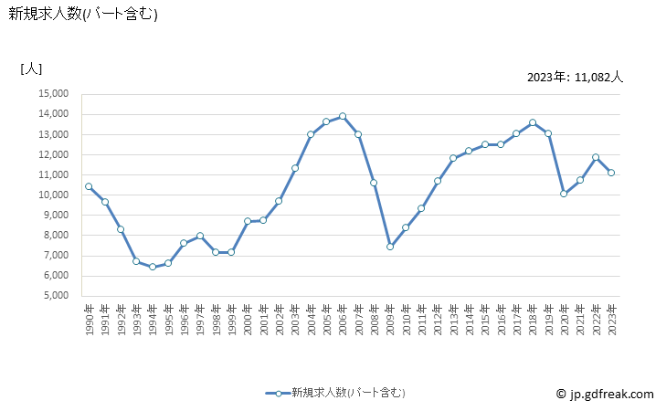 グラフ 年次 三重県の一般職業紹介状況 新規求人数(パート含む)