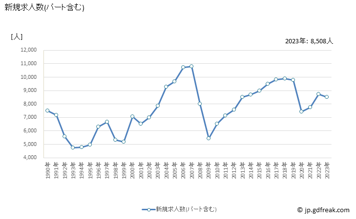 グラフ 年次 滋賀県の一般職業紹介状況 新規求人数(パート含む)