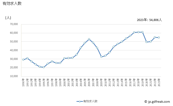 グラフ 年次 京都府の一般職業紹介状況 有効求人数