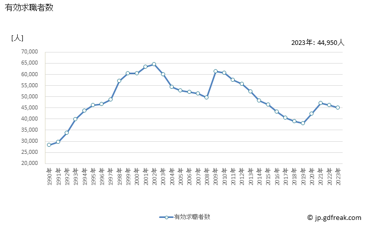 グラフ 年次 京都府の一般職業紹介状況 有効求職者数