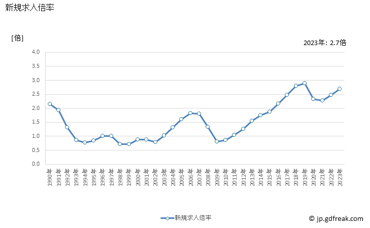グラフ 年次 大阪府の一般職業紹介状況 新規求人倍率