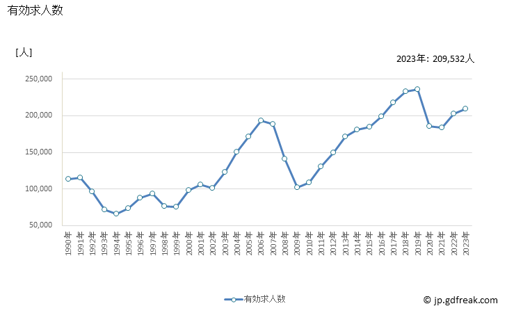 グラフ 年次 大阪府の一般職業紹介状況 有効求人数