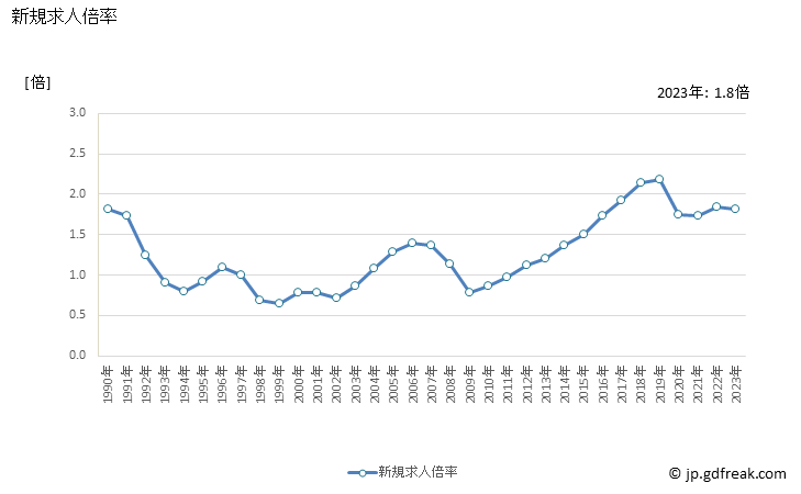 グラフ 年次 兵庫県の一般職業紹介状況 新規求人倍率
