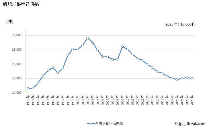 グラフ 年次 兵庫県の一般職業紹介状況 新規求職申込件数