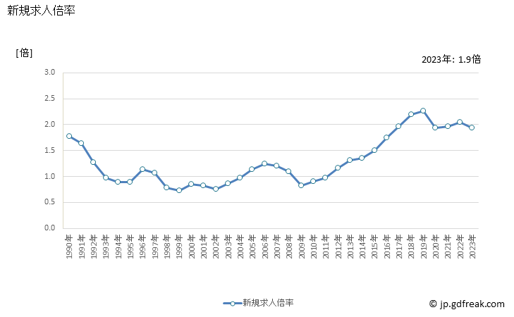 グラフ 年次 奈良県の一般職業紹介状況 新規求人倍率
