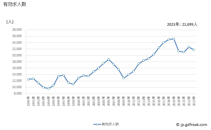グラフ 年次 奈良県の一般職業紹介状況 有効求人数