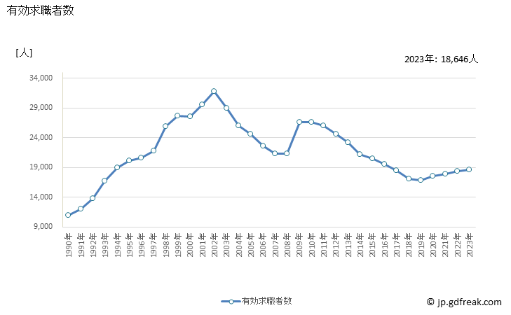 グラフ 年次 奈良県の一般職業紹介状況 有効求職者数