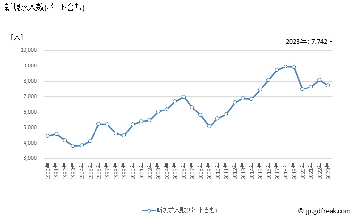 グラフ 年次 奈良県の一般職業紹介状況 新規求人数(パート含む)