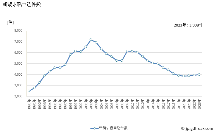 グラフ 年次 奈良県の一般職業紹介状況 新規求職申込件数