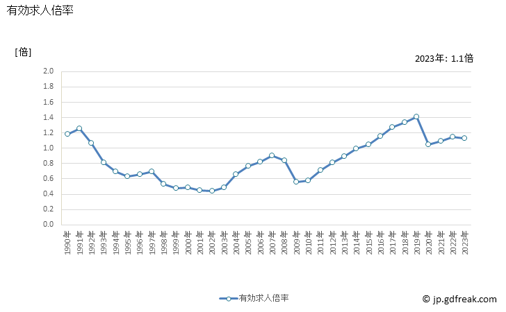 グラフ 年次 和歌山県の一般職業紹介状況 有効求人倍率