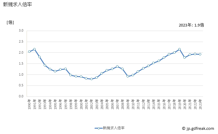 グラフ 年次 和歌山県の一般職業紹介状況 新規求人倍率