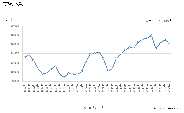 グラフ 年次 和歌山県の一般職業紹介状況 有効求人数