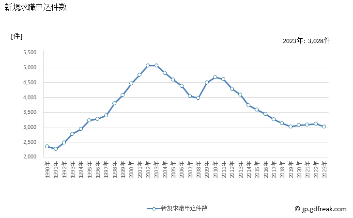 グラフ 年次 和歌山県の一般職業紹介状況 新規求職申込件数