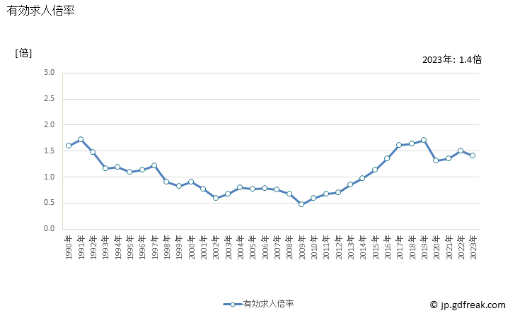 グラフ 年次 鳥取県の一般職業紹介状況 有効求人倍率