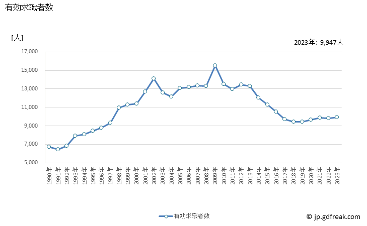 グラフ 年次 鳥取県の一般職業紹介状況 有効求職者数