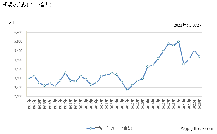 グラフ 年次 鳥取県の一般職業紹介状況 新規求人数(パート含む)