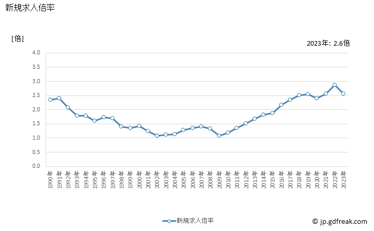 グラフ 年次 島根県の一般職業紹介状況 新規求人倍率