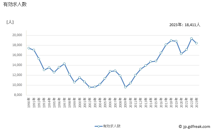 グラフ 年次 島根県の一般職業紹介状況 有効求人数