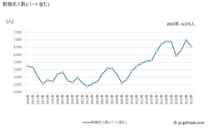 グラフ 年次 島根県の一般職業紹介状況 新規求人数(パート含む)