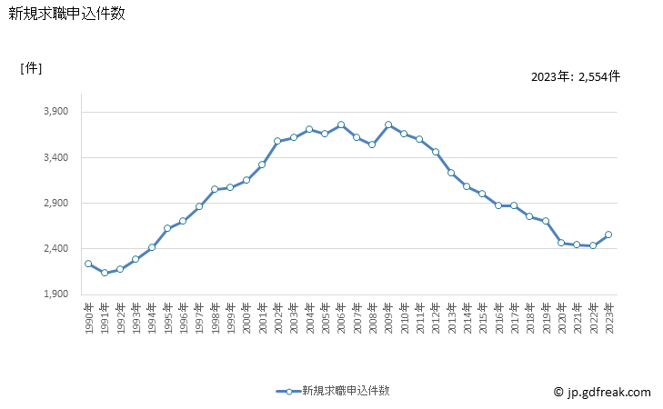 グラフ 年次 島根県の一般職業紹介状況 新規求職申込件数