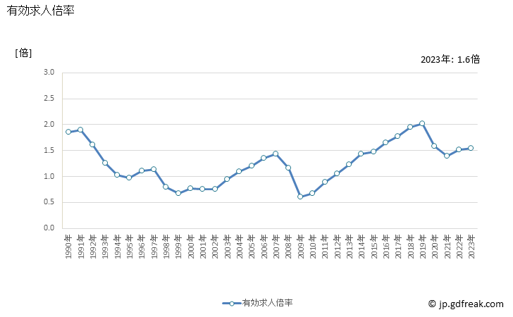 グラフ 年次 岡山県の一般職業紹介状況 有効求人倍率
