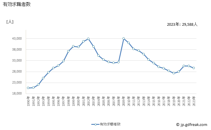 グラフ 年次 岡山県の一般職業紹介状況 有効求職者数