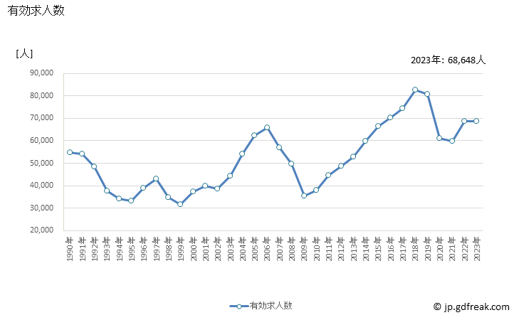 グラフ 年次 広島県の一般職業紹介状況 有効求人数