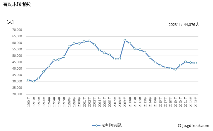 グラフ 年次 広島県の一般職業紹介状況 有効求職者数
