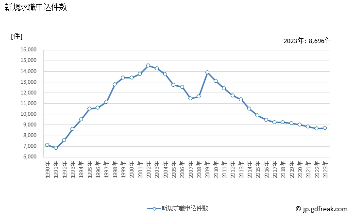 グラフ 年次 広島県の一般職業紹介状況 新規求職申込件数