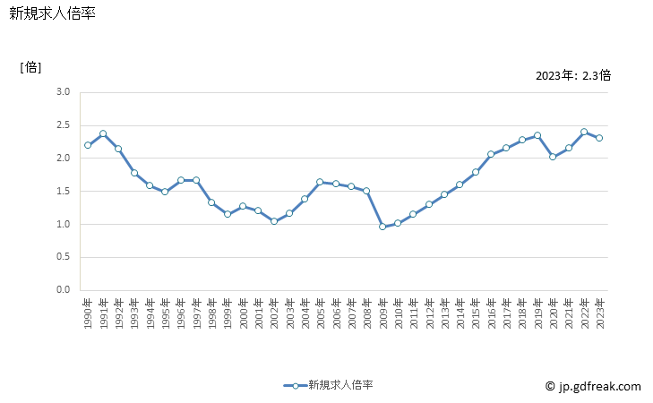 グラフ 年次 山口県の一般職業紹介状況 新規求人倍率
