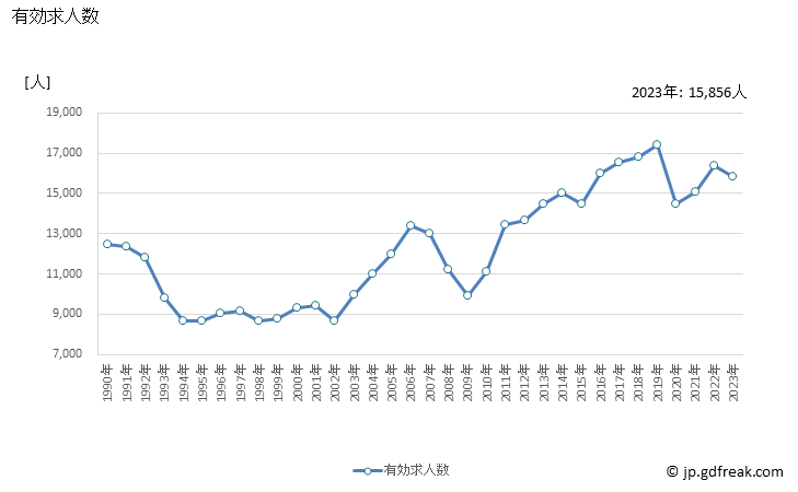 グラフ 年次 徳島県の一般職業紹介状況 有効求人数