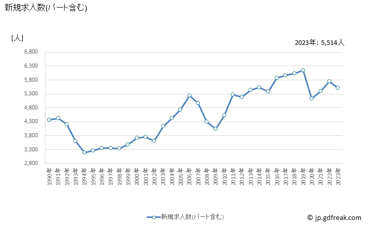 グラフ 年次 徳島県の一般職業紹介状況 新規求人数(パート含む)