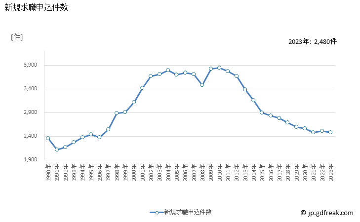 グラフ 年次 徳島県の一般職業紹介状況 新規求職申込件数