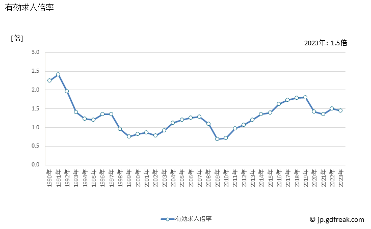 グラフ 年次 香川県の一般職業紹介状況 有効求人倍率