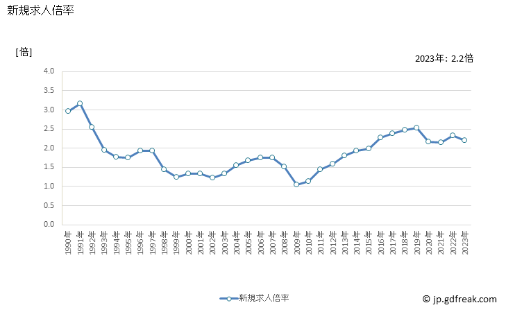 グラフ 年次 香川県の一般職業紹介状況 新規求人倍率