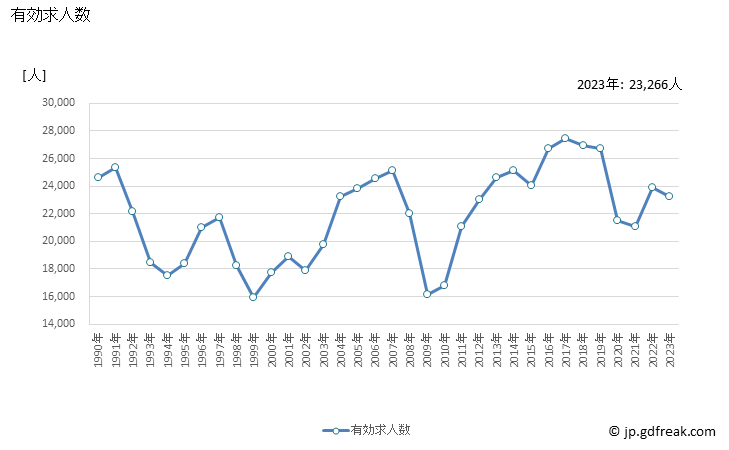 グラフ 年次 香川県の一般職業紹介状況 有効求人数