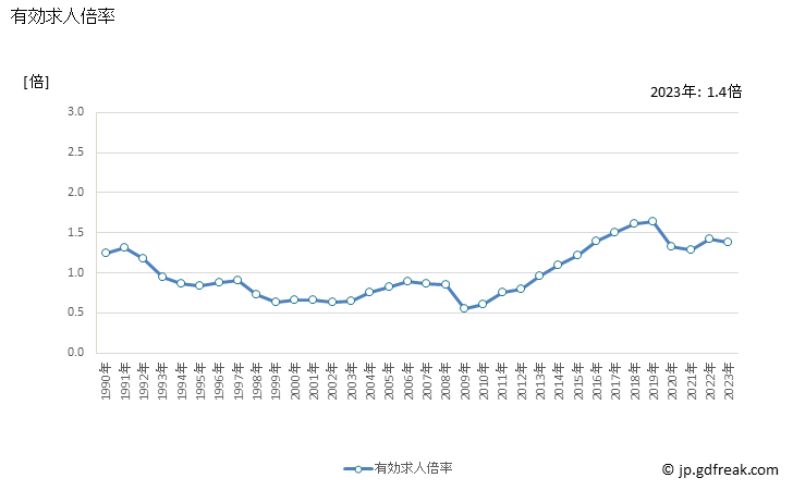 グラフ 年次 愛媛県の一般職業紹介状況 有効求人倍率