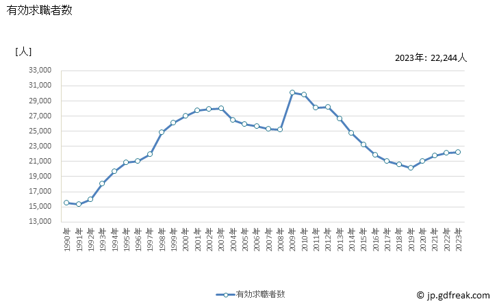 グラフ 年次 愛媛県の一般職業紹介状況 有効求職者数