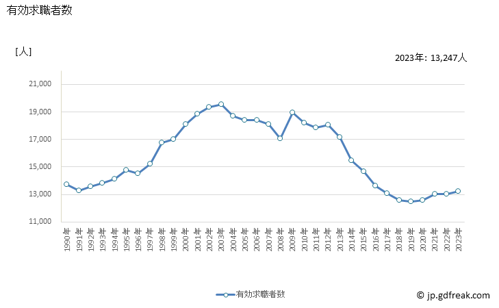 グラフ 年次 高知県の一般職業紹介状況 有効求職者数