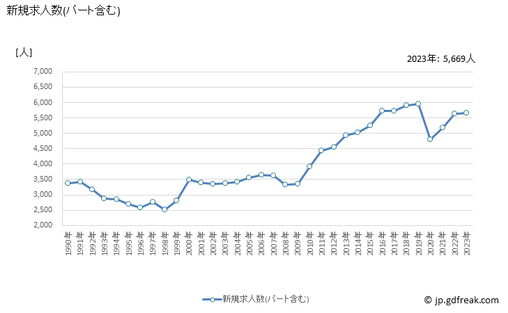 グラフ 年次 高知県の一般職業紹介状況 新規求人数(パート含む)