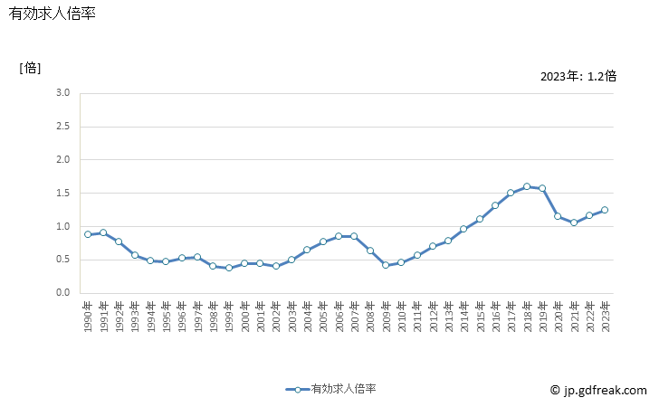 グラフ 年次 福岡県の一般職業紹介状況 有効求人倍率