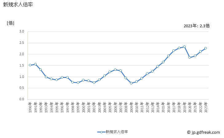 グラフ 年次 福岡県の一般職業紹介状況 新規求人倍率