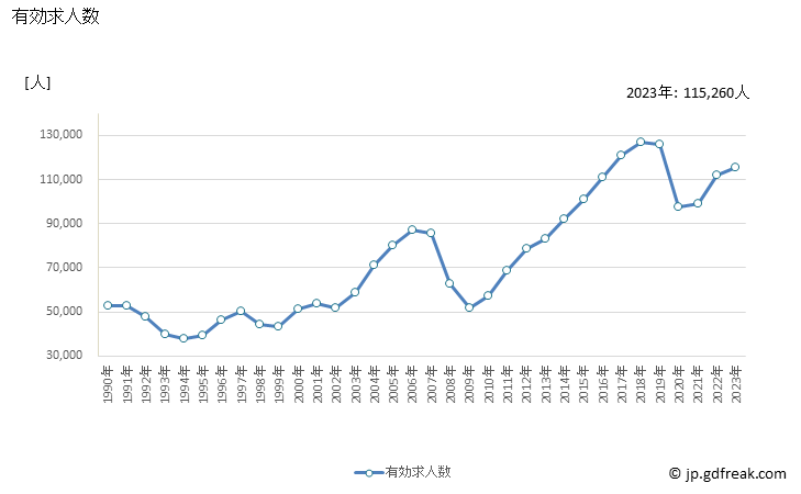 グラフ 年次 福岡県の一般職業紹介状況 有効求人数